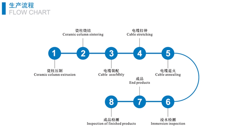 防火電纜工藝流程