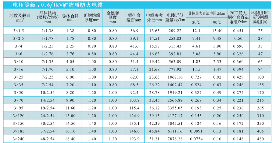 3芯礦物絕緣電纜NG-A(BTLY)技術(shù)參數(shù)