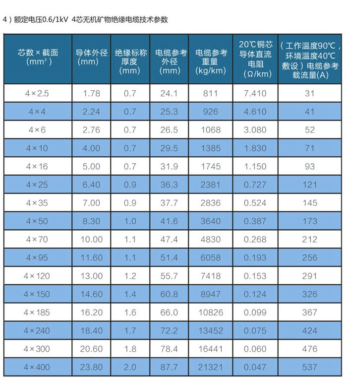 4芯wd-yttwy礦物質(zhì)電纜載流量技術(shù)參數(shù)